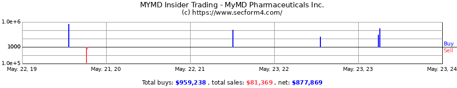 Insider Trading Transactions for MyMD Pharmaceuticals Inc.