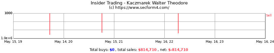 Insider Trading Transactions for Kaczmarek Walter Theodore