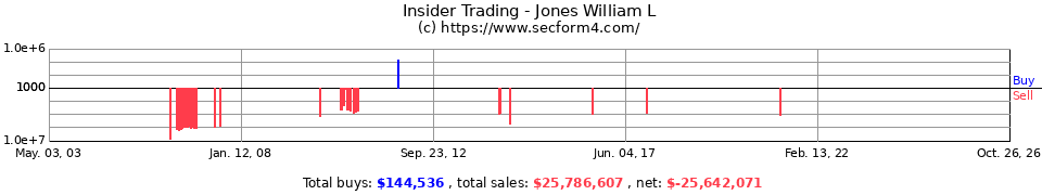 Insider Trading Transactions for Jones William L