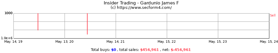 Insider Trading Transactions for Gardunio James F
