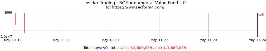 Insider Trading Transactions for SC Fundamental Value Fund L.P.