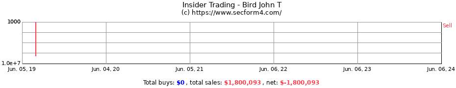 Insider Trading Transactions for Bird John T