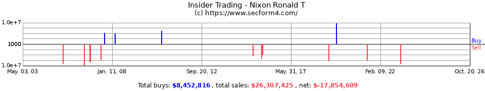 Insider Trading Transactions for Nixon Ronald T