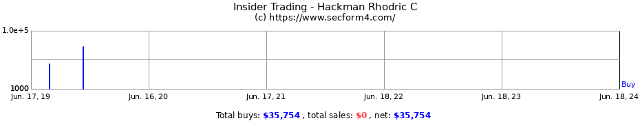 Insider Trading Transactions for Hackman Rhodric C