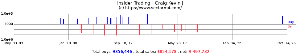 Insider Trading Transactions for Craig Kevin J