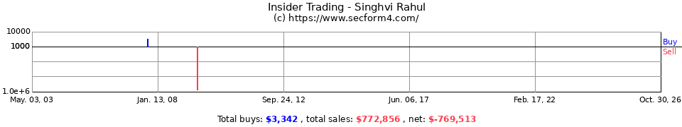 Insider Trading Transactions for Singhvi Rahul