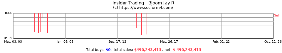 Insider Trading Transactions for Bloom Jay R