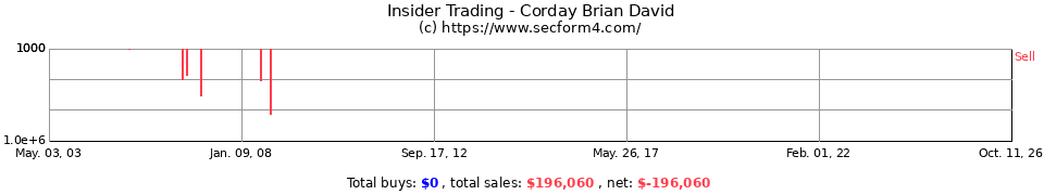 Insider Trading Transactions for Corday Brian David