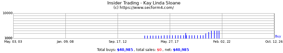 Insider Trading Transactions for Kay Linda Sloane