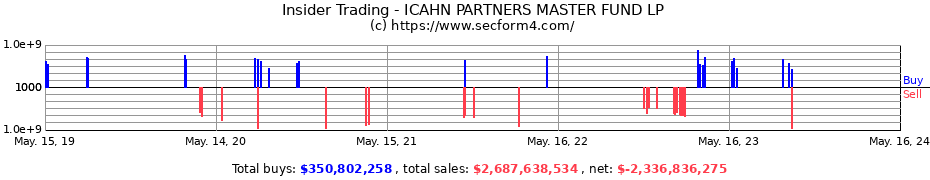 Insider Trading Transactions for ICAHN PARTNERS MASTER FUND LP