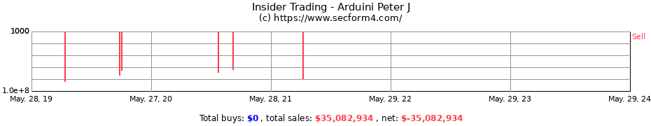 Insider Trading Transactions for Arduini Peter J