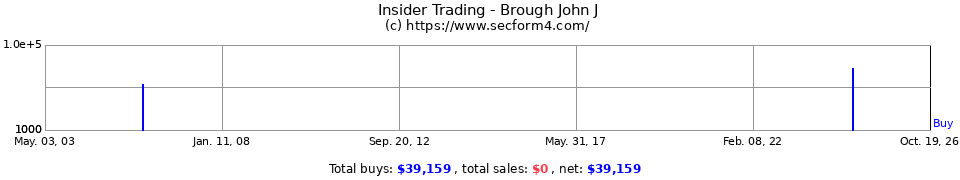 Insider Trading Transactions for Brough John J
