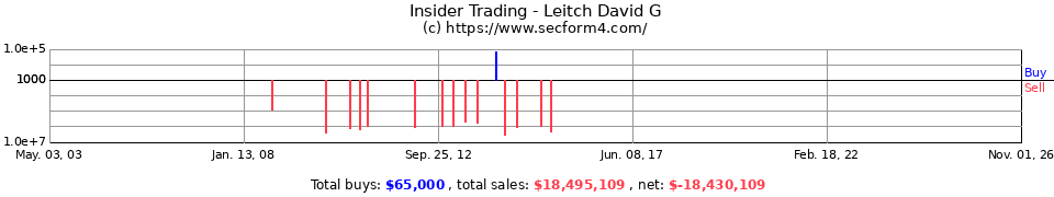 Insider Trading Transactions for Leitch David G