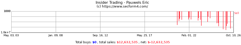 Insider Trading Transactions for Pauwels Eric