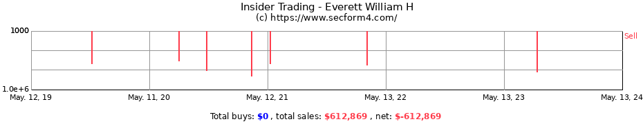 Insider Trading Transactions for Everett William H