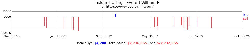 Insider Trading Transactions for Everett William H