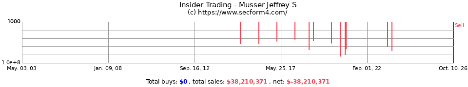 Insider Trading Transactions for Musser Jeffrey S