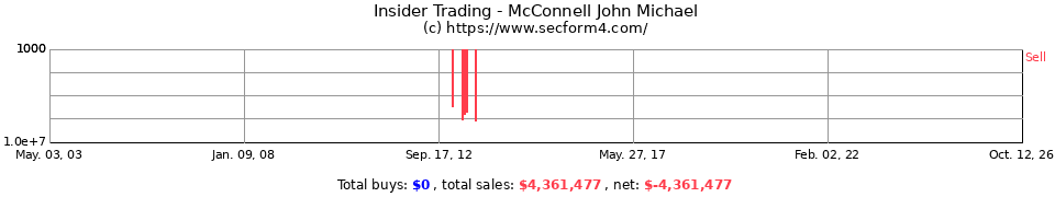 Insider Trading Transactions for McConnell John Michael