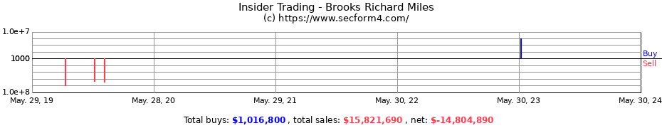 Insider Trading Transactions for Brooks Richard Miles