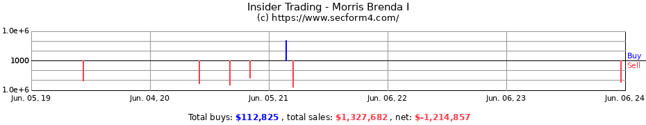 Insider Trading Transactions for Morris Brenda I