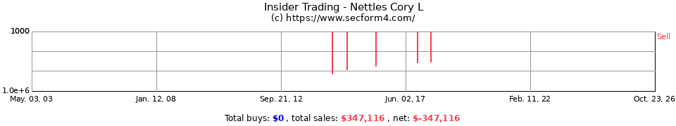 Insider Trading Transactions for Nettles Cory L