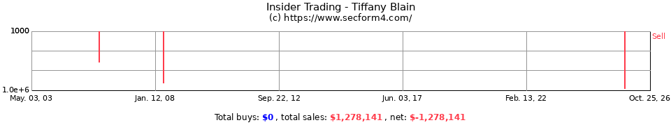 Insider Trading Transactions for Tiffany Blain