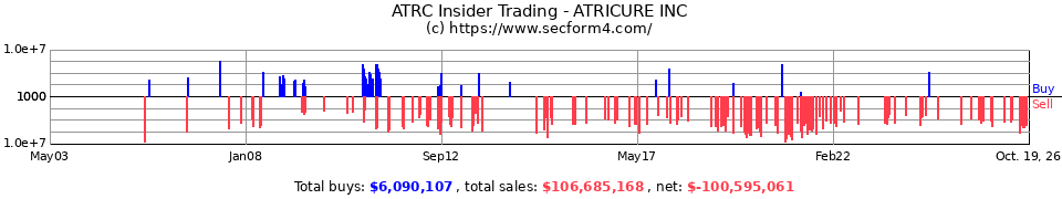 ATRC Insider Trading Transactions for AtriCure Inc.