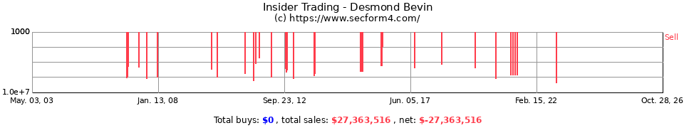 Insider Trading Transactions for Desmond Bevin