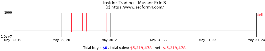 Insider Trading Transactions for Musser Eric S