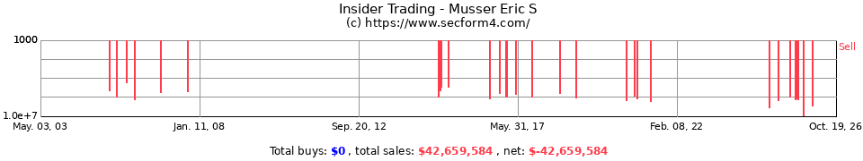 Insider Trading Transactions for Musser Eric S