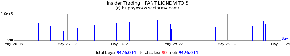 Insider Trading Transactions for PANTILIONE VITO S