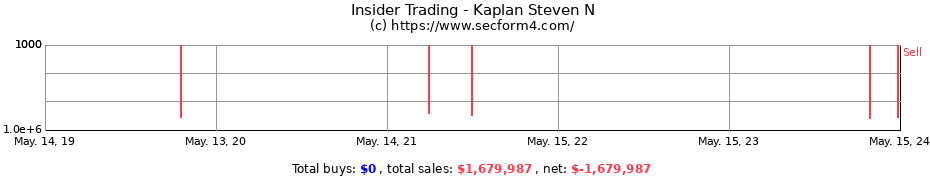 Insider Trading Transactions for Kaplan Steven N