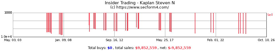 Insider Trading Transactions for Kaplan Steven N