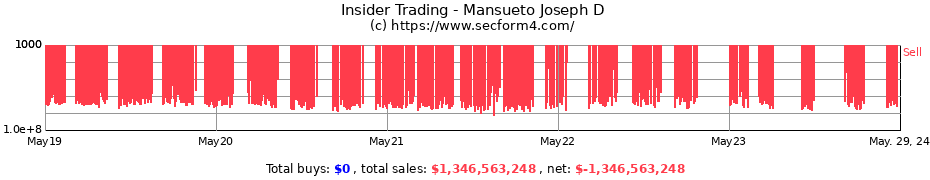 Insider Trading Transactions for Mansueto Joseph D