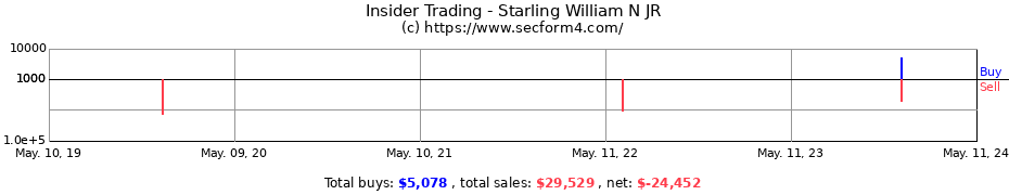 Insider Trading Transactions for Starling William N JR