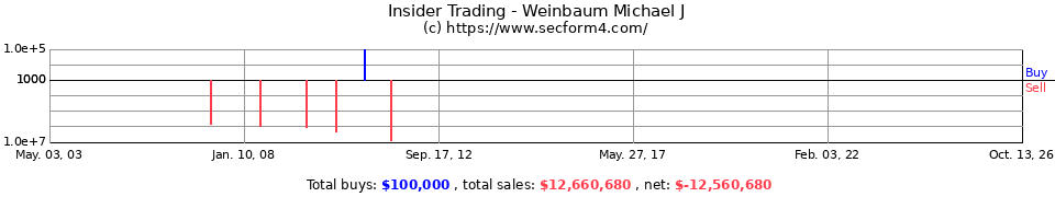 Insider Trading Transactions for Weinbaum Michael J