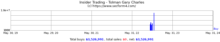 Insider Trading Transactions for Tolman Gary Charles