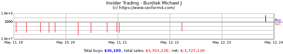 Insider Trading Transactions for Burdiek Michael J