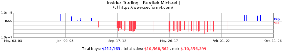 Insider Trading Transactions for Burdiek Michael J