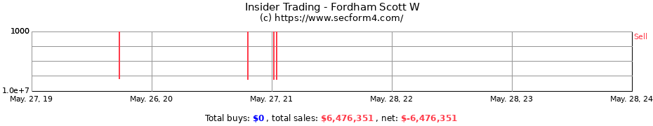 Insider Trading Transactions for Fordham Scott W