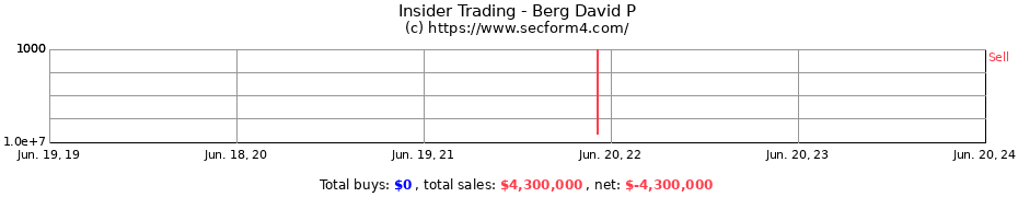 Insider Trading Transactions for Berg David P