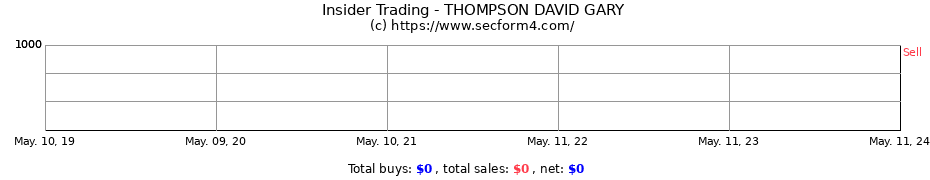 Insider Trading Transactions for THOMPSON DAVID GARY