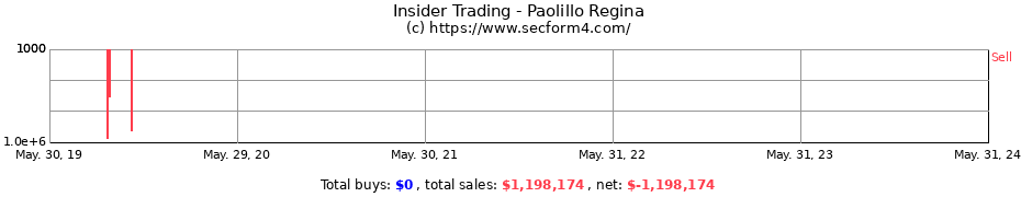 Insider Trading Transactions for Paolillo Regina