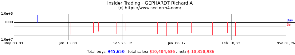 Insider Trading Transactions for Gephardt Richard A