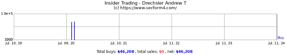 Insider Trading Transactions for Drechsler Andrew T
