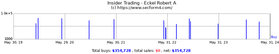 Insider Trading Transactions for Eckel Robert A