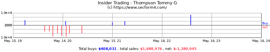 Insider Trading Transactions for Thompson Tommy G