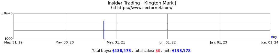 Insider Trading Transactions for Kington Mark J