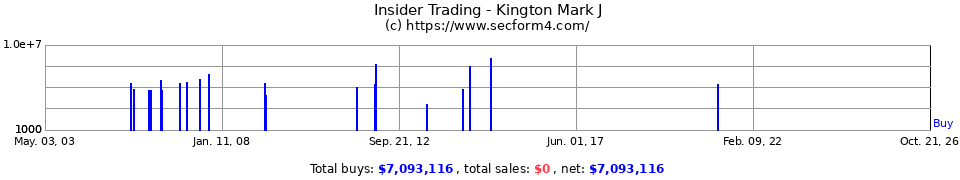 Insider Trading Transactions for Kington Mark J