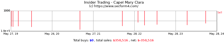 Insider Trading Transactions for Capel Mary Clara
